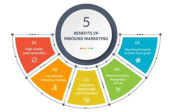 Vorteile des Inbound-Marketings